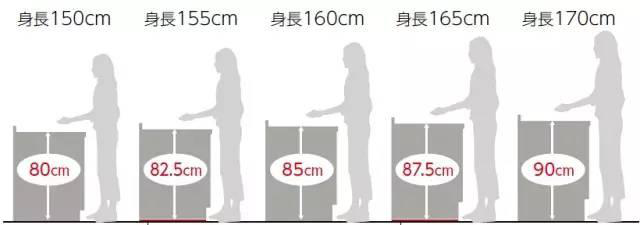 櫥柜高度