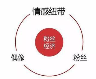 粉絲經濟