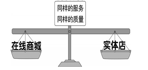 線上線下配合