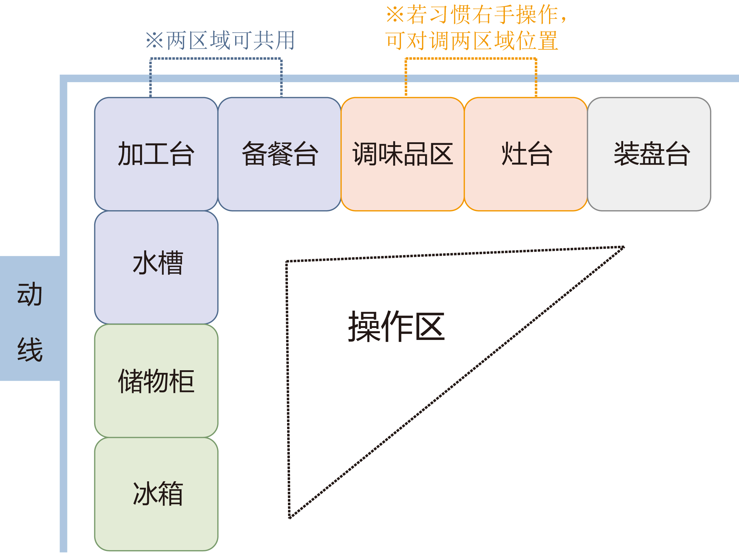 廚房功能區